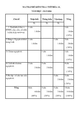 Đề kiểm tra 1 tiết năm học (2015 - 2016) môn hoá 10 đề 1